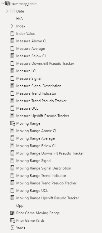 Measures Added to Power BI