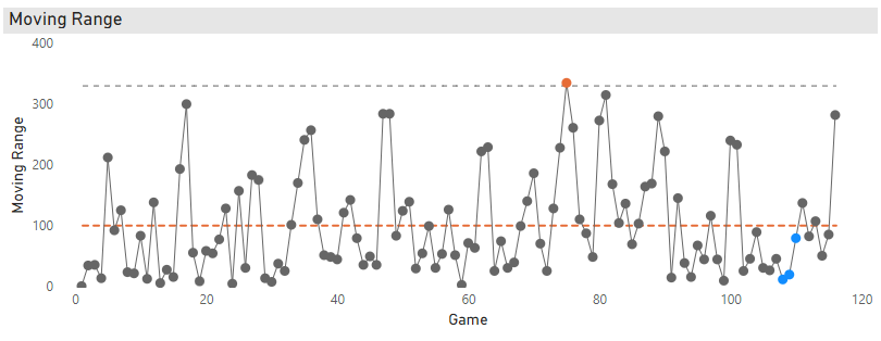 Moving Range Control Chart