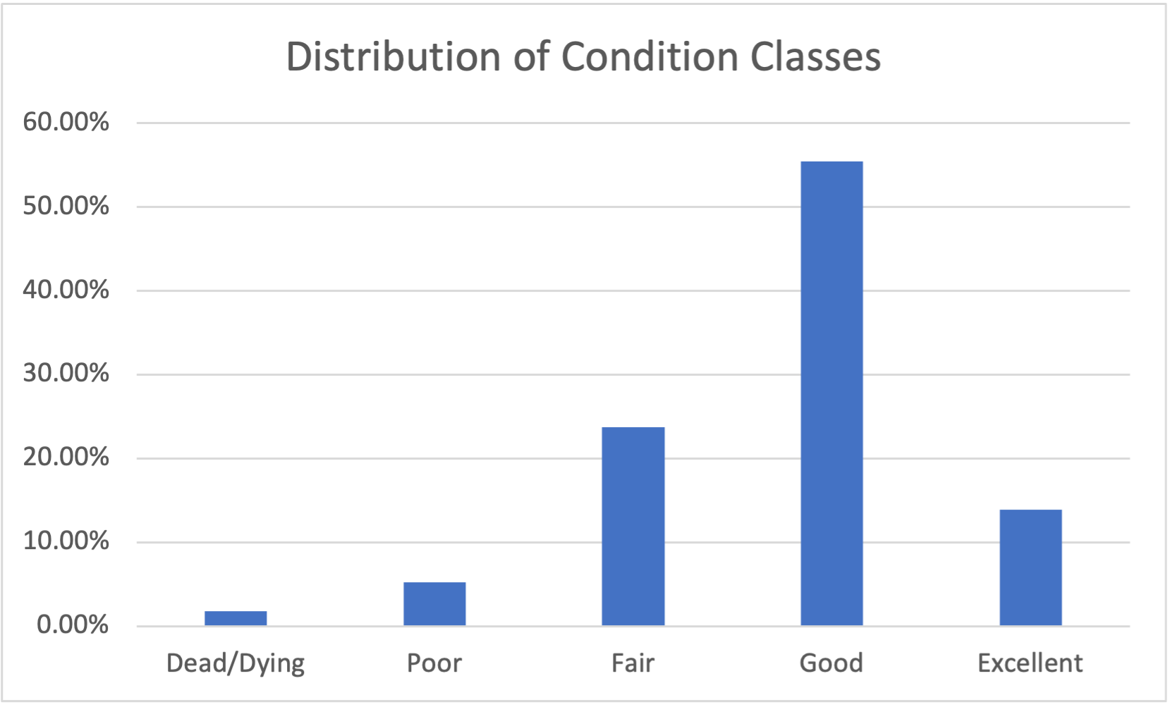 Showing balance of classes skewing heavily to a the 'Good' category.