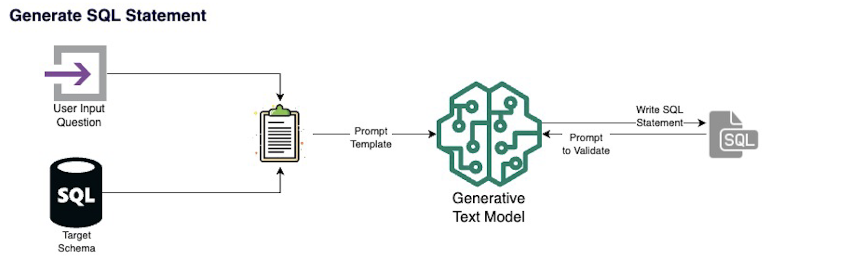 Image showing the sql statement generation steps using the language model.