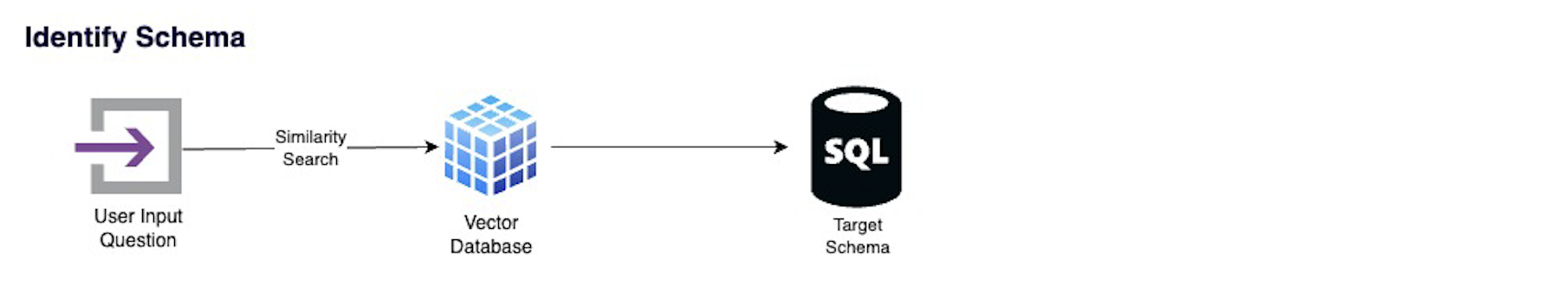 Image showing the schema identification step using a vector database.