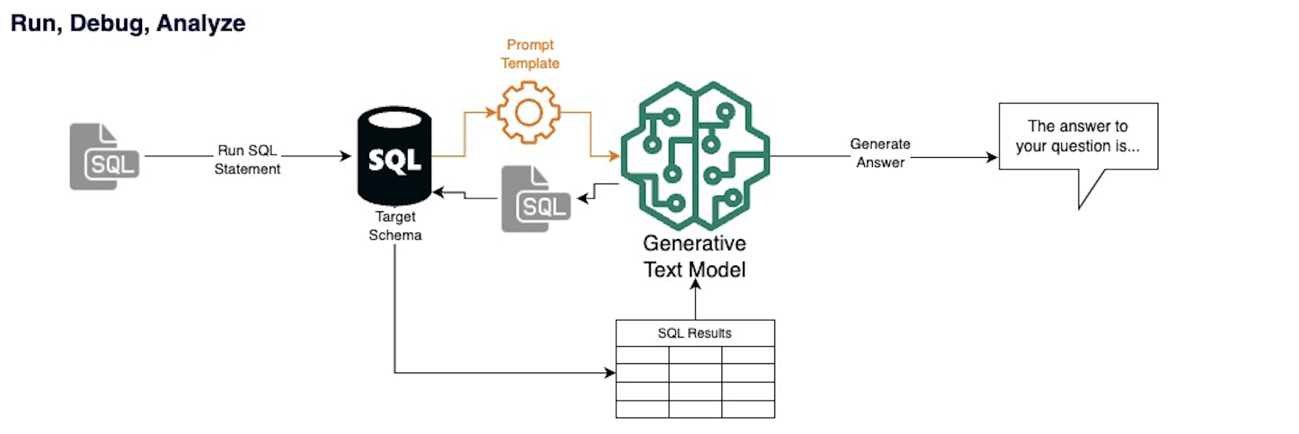 Image showing the final step - running and debugging/analyzing the results.