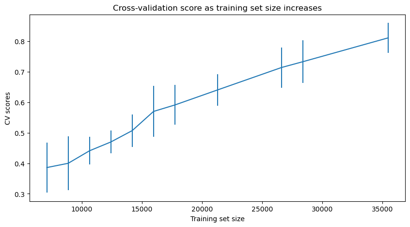 Learning curve showing more data would be beneficial to the model.