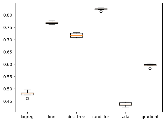 Results of different model tests showing Random Forest Classifier to be the best option.