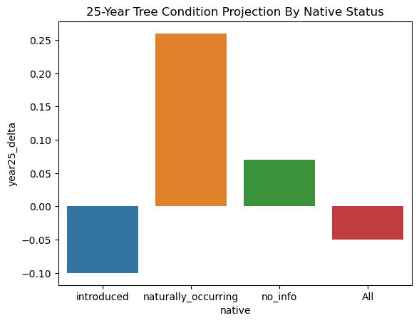 Bar graph showing the average condition change from actual to predicted by native status.