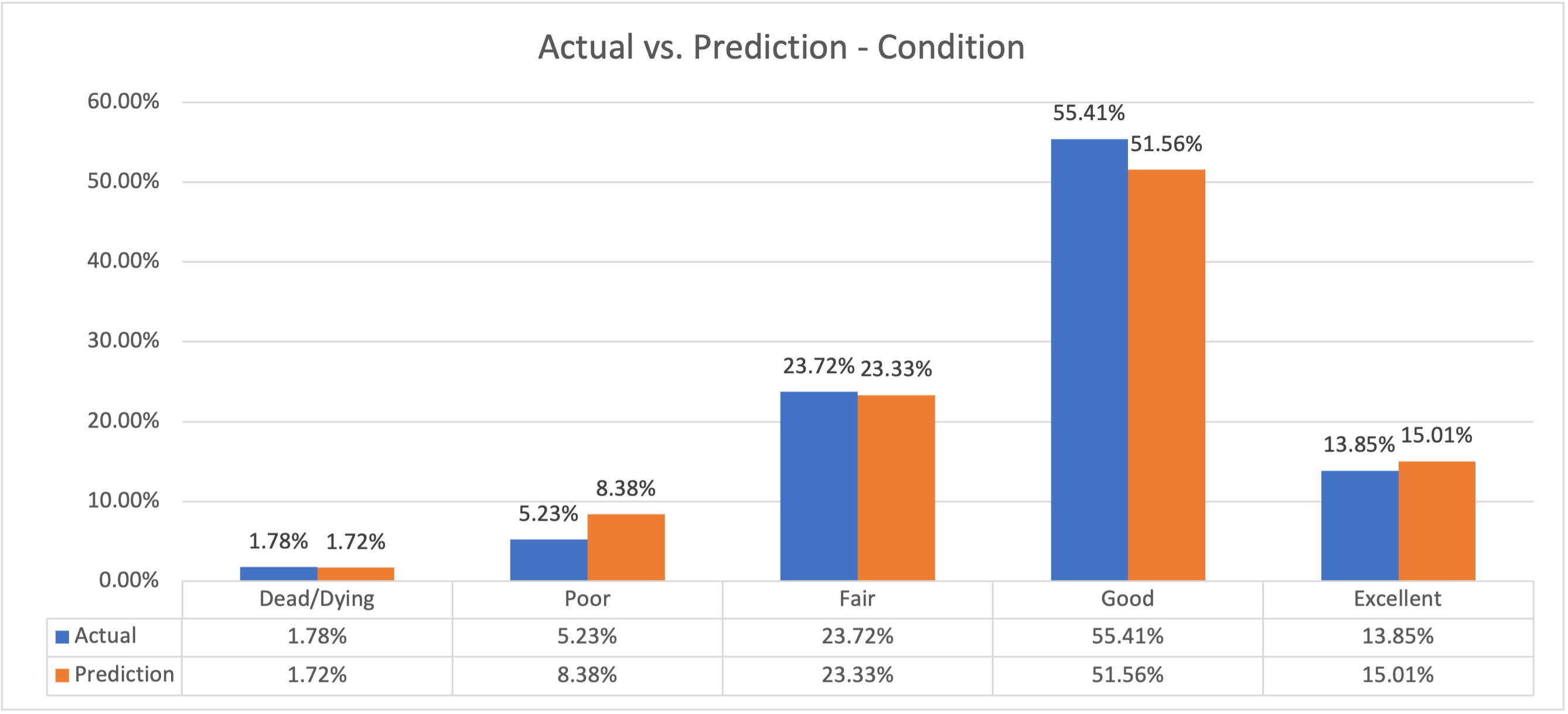 Bar graph showing changes from actual to prediction by % of total for each class.