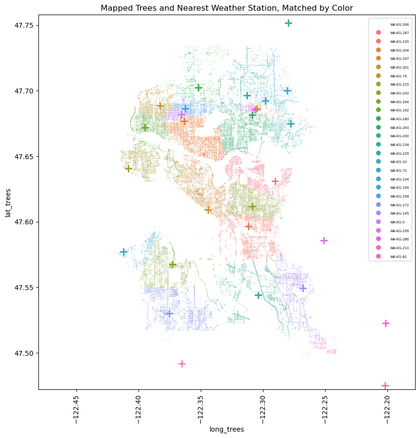 Mapping individual trees to their nearest weather station.